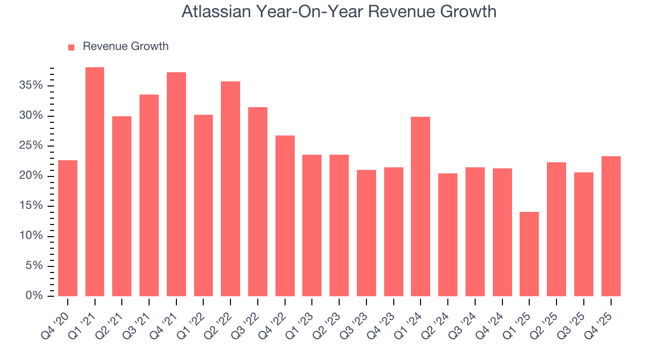 Atlassian Year-On-Year Revenue Growth