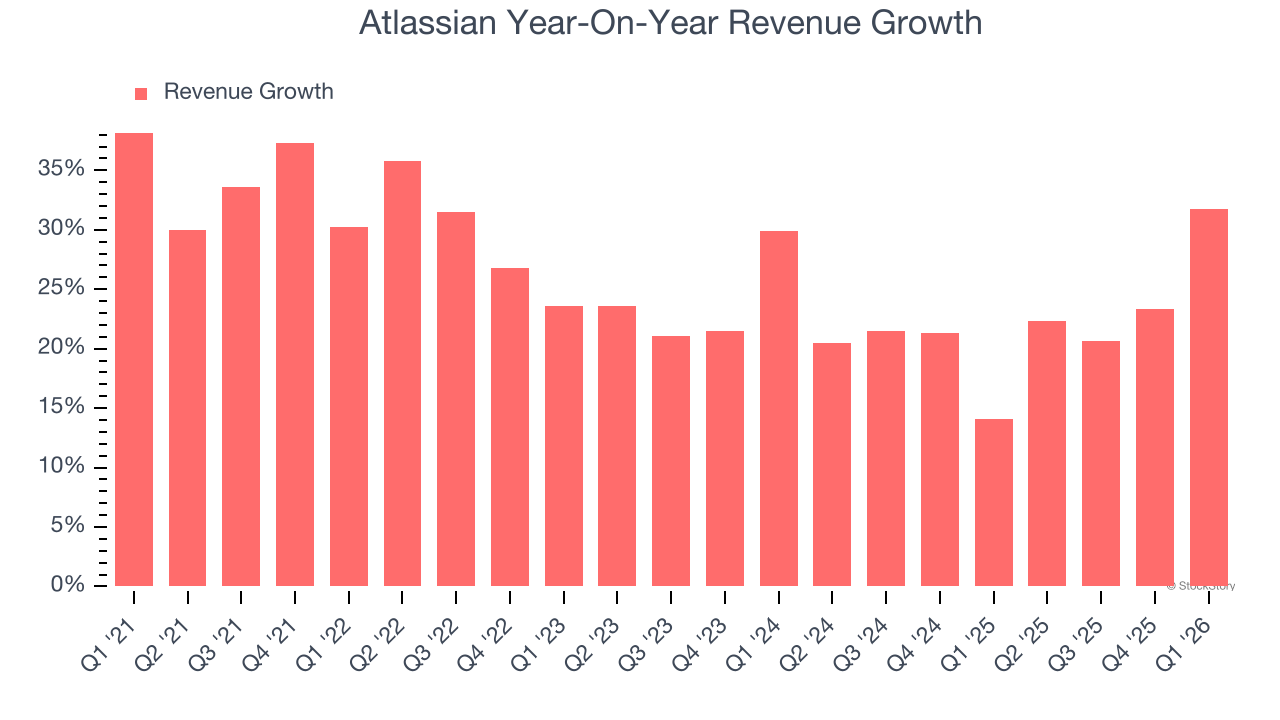 Atlassian Year-On-Year Revenue Growth