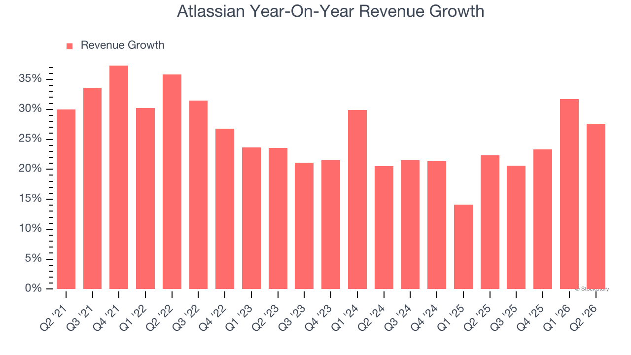 Atlassian Year-On-Year Revenue Growth
