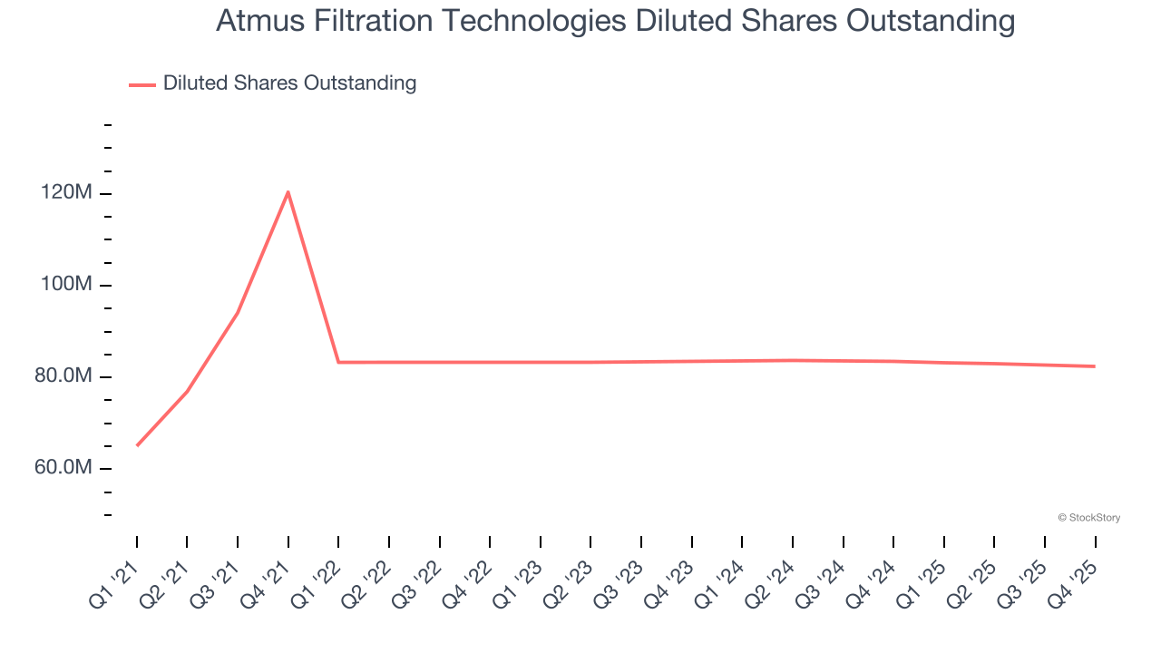 Atmus Filtration Technologies Diluted Shares Outstanding