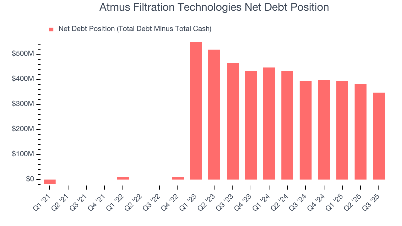 Atmus Filtration Technologies Net Debt Position