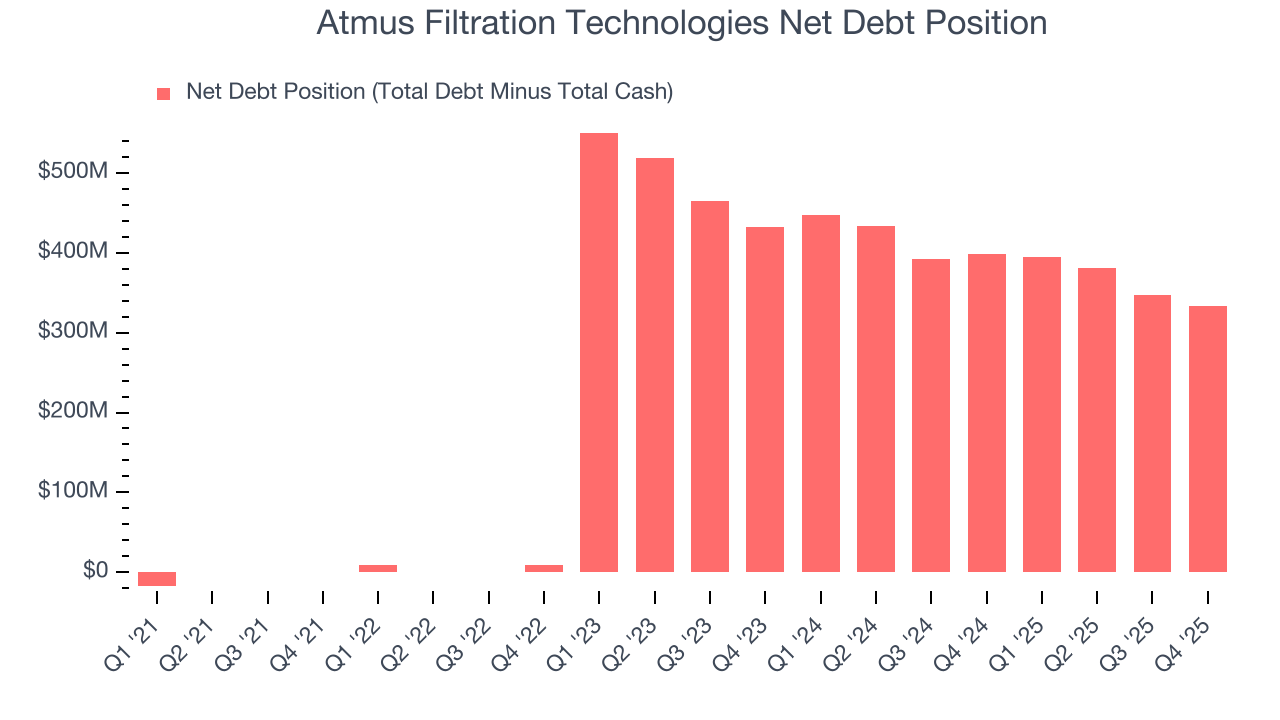 Atmus Filtration Technologies Net Debt Position