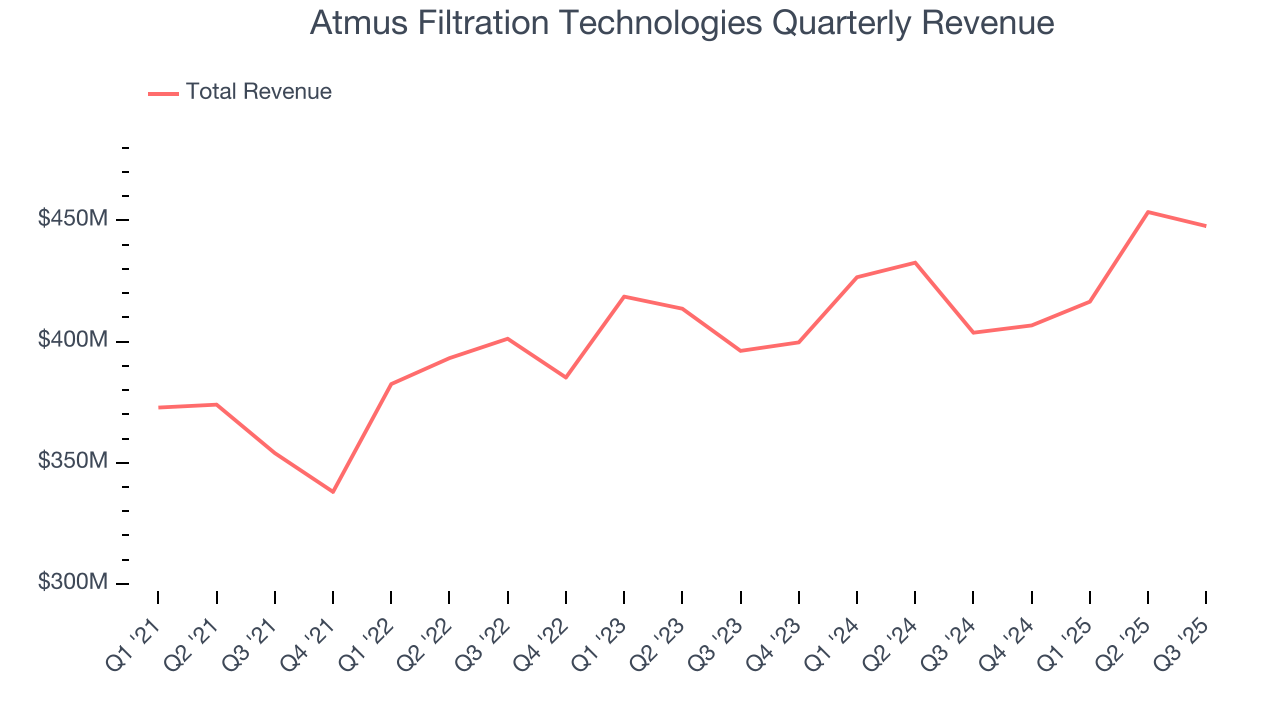 Atmus Filtration Technologies Quarterly Revenue