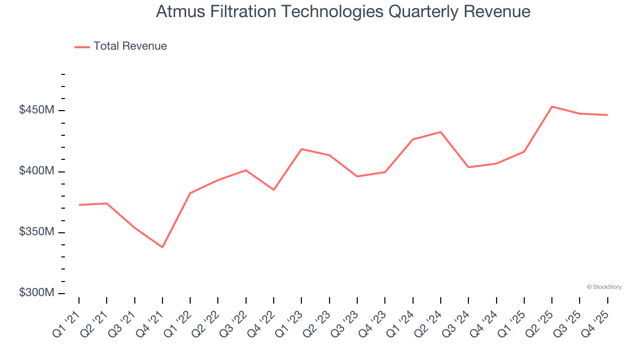 Atmus Filtration Technologies Quarterly Revenue