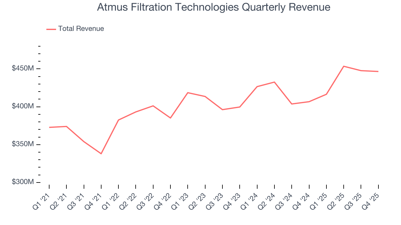 Atmus Filtration Technologies Quarterly Revenue