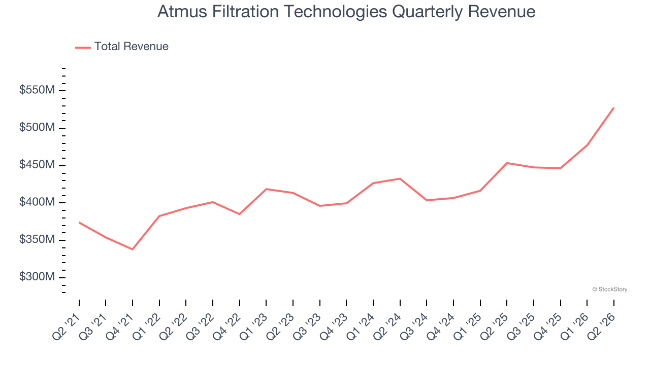 Atmus Filtration Technologies Quarterly Revenue