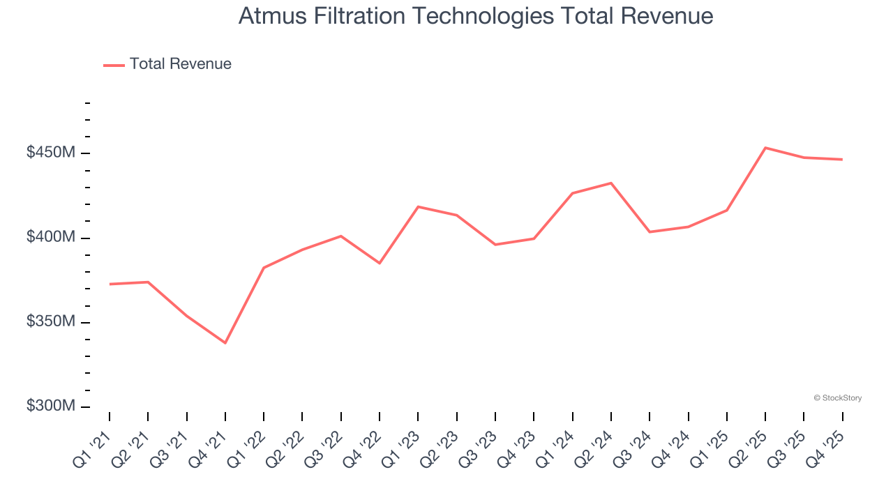 Atmus Filtration Technologies Total Revenue