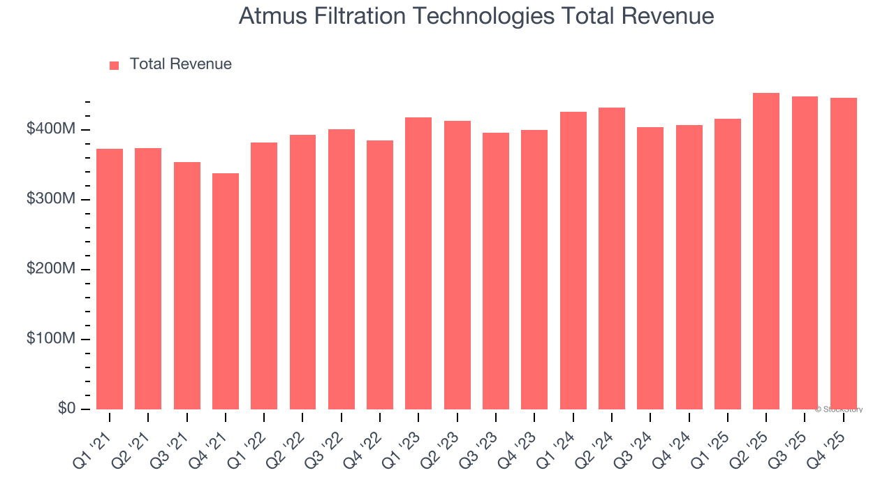 Atmus Filtration Technologies Total Revenue