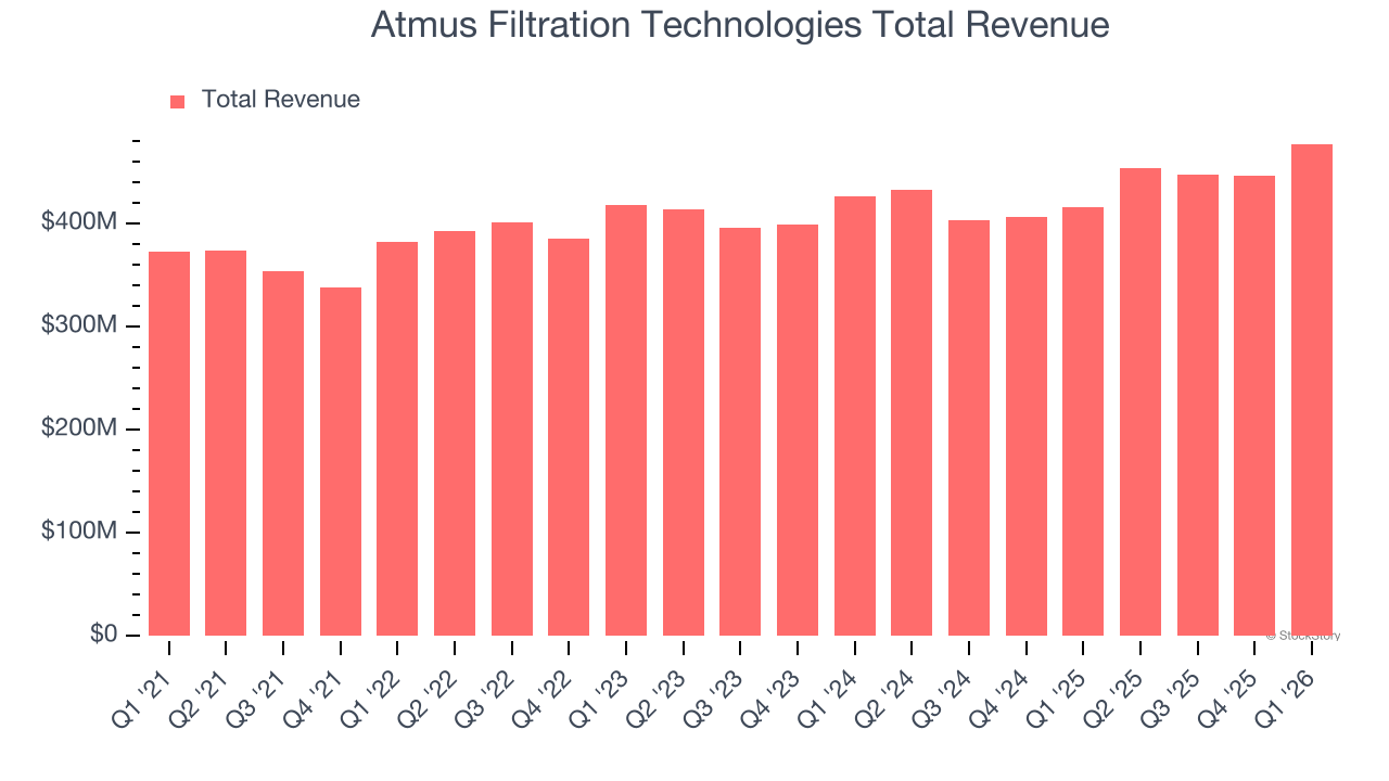 Atmus Filtration Technologies Total Revenue
