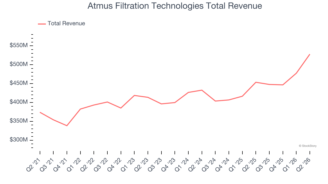 Atmus Filtration Technologies Total Revenue