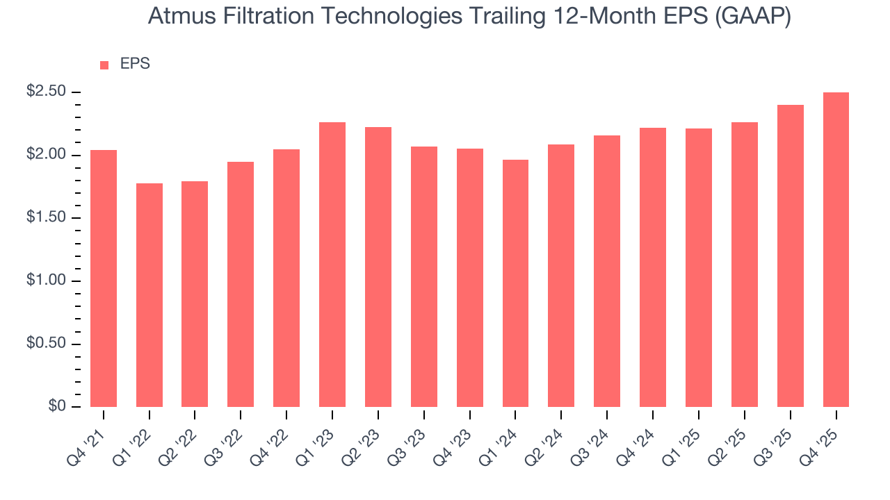 Atmus Filtration Technologies Trailing 12-Month EPS (GAAP)