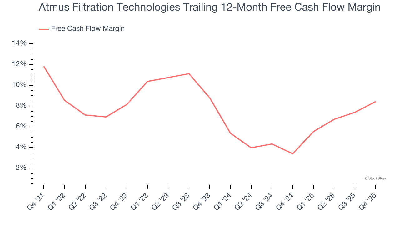 Atmus Filtration Technologies Trailing 12-Month Free Cash Flow Margin