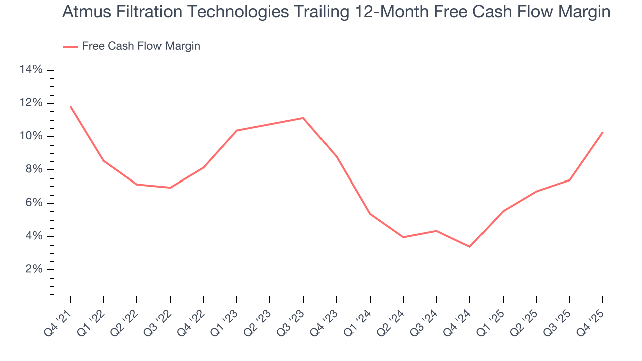 Atmus Filtration Technologies Trailing 12-Month Free Cash Flow Margin