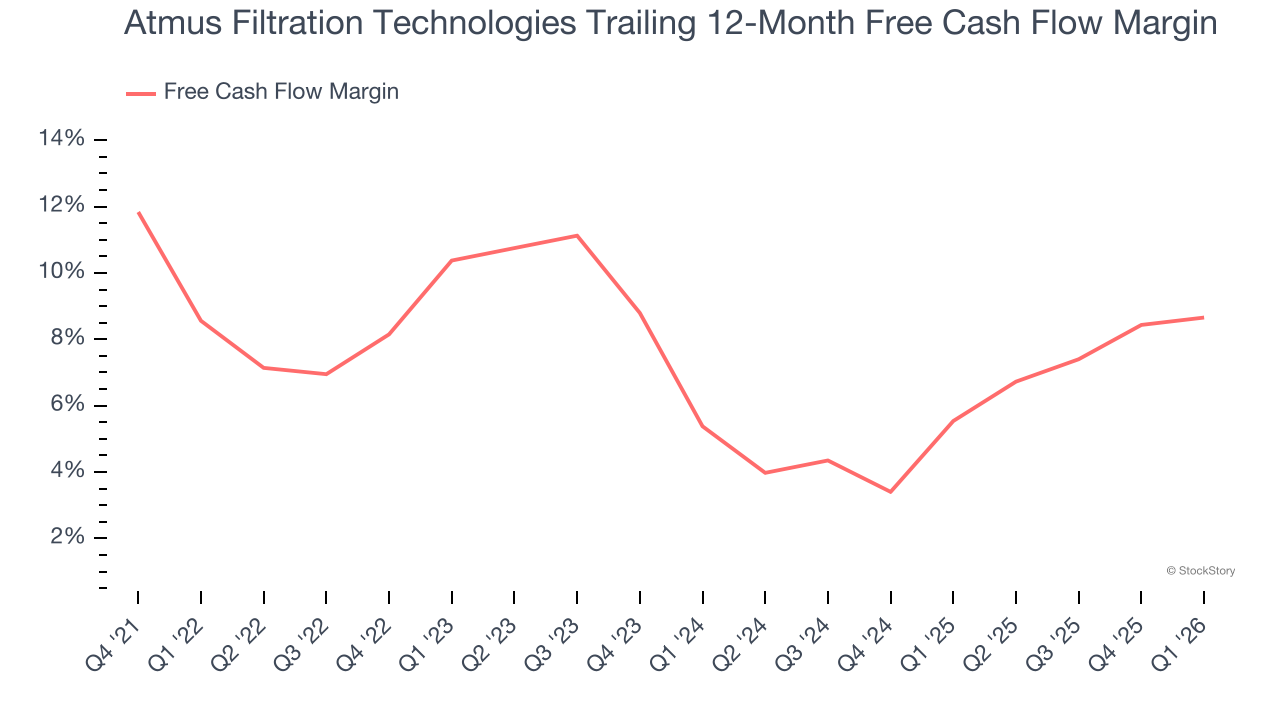 Atmus Filtration Technologies Trailing 12-Month Free Cash Flow Margin