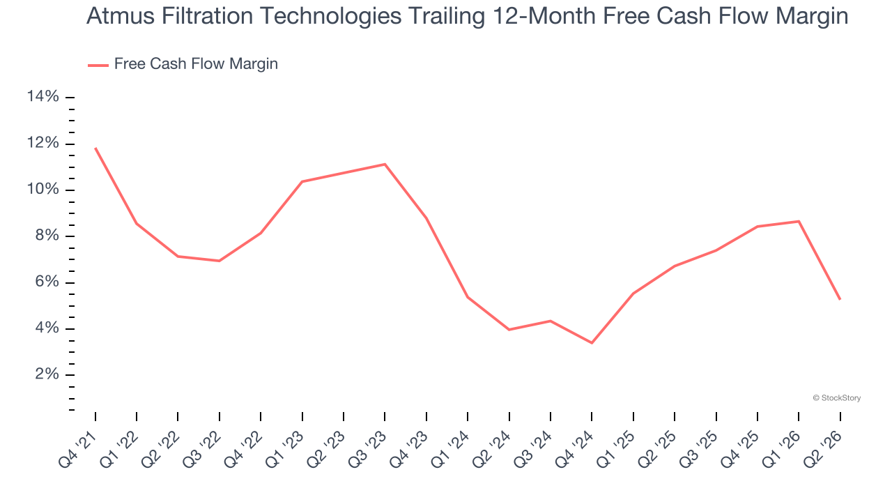 Atmus Filtration Technologies Trailing 12-Month Free Cash Flow Margin