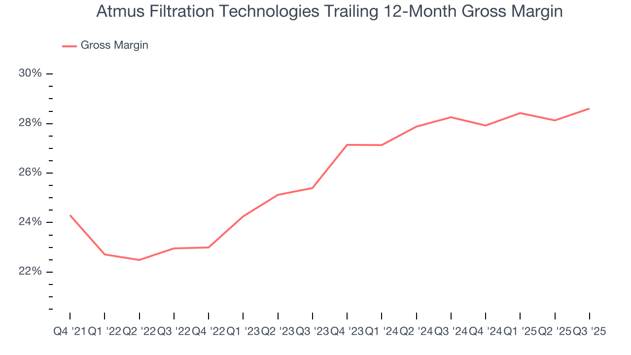 Atmus Filtration Technologies Trailing 12-Month Gross Margin