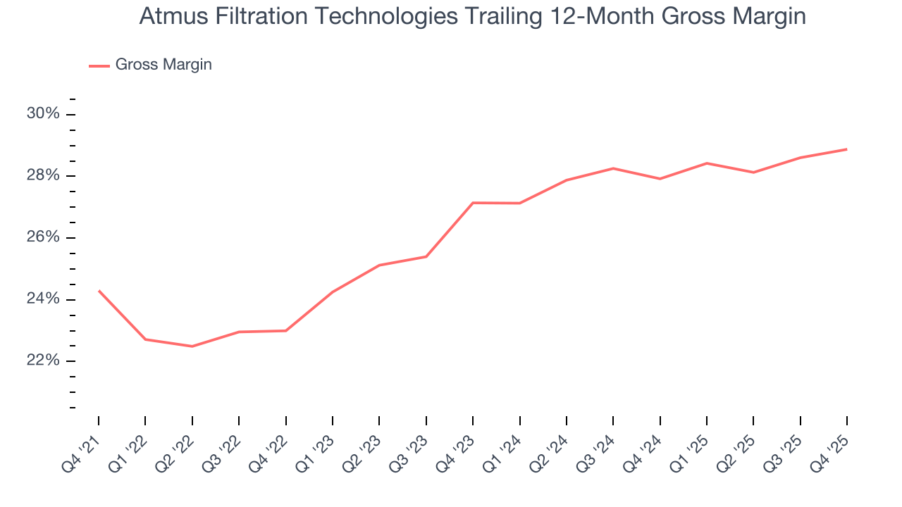 Atmus Filtration Technologies Trailing 12-Month Gross Margin