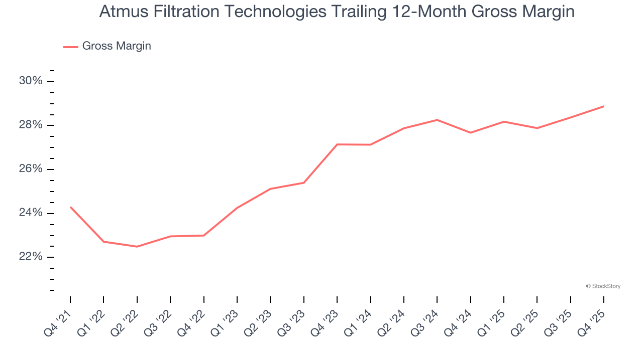 Atmus Filtration Technologies Trailing 12-Month Gross Margin