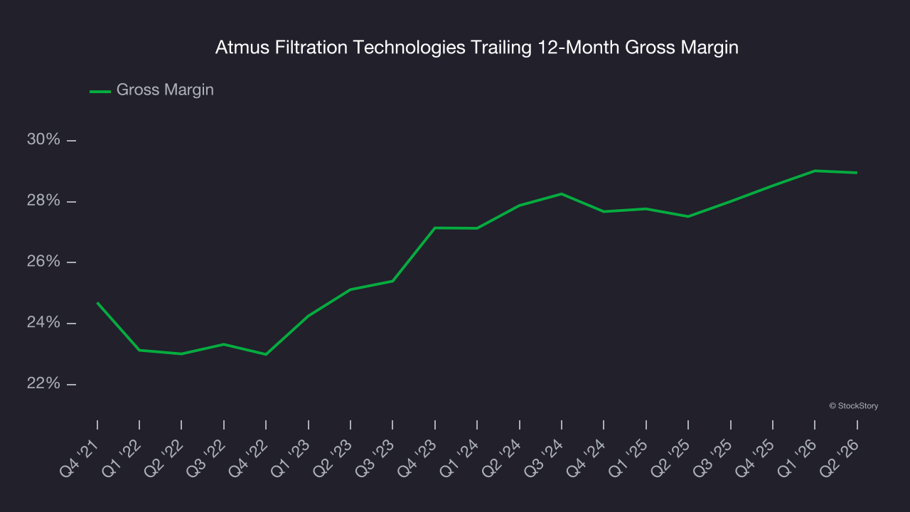 Atmus Filtration Technologies Trailing 12-Month Gross Margin