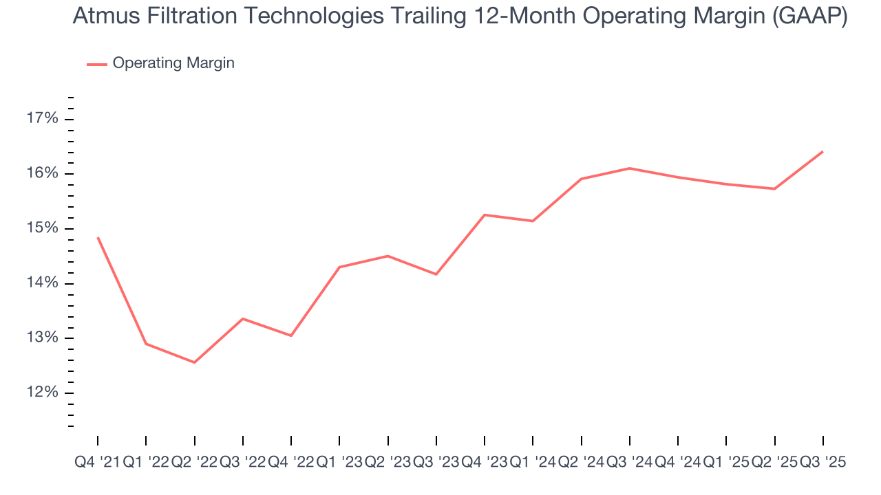 Atmus Filtration Technologies Trailing 12-Month Operating Margin (GAAP)