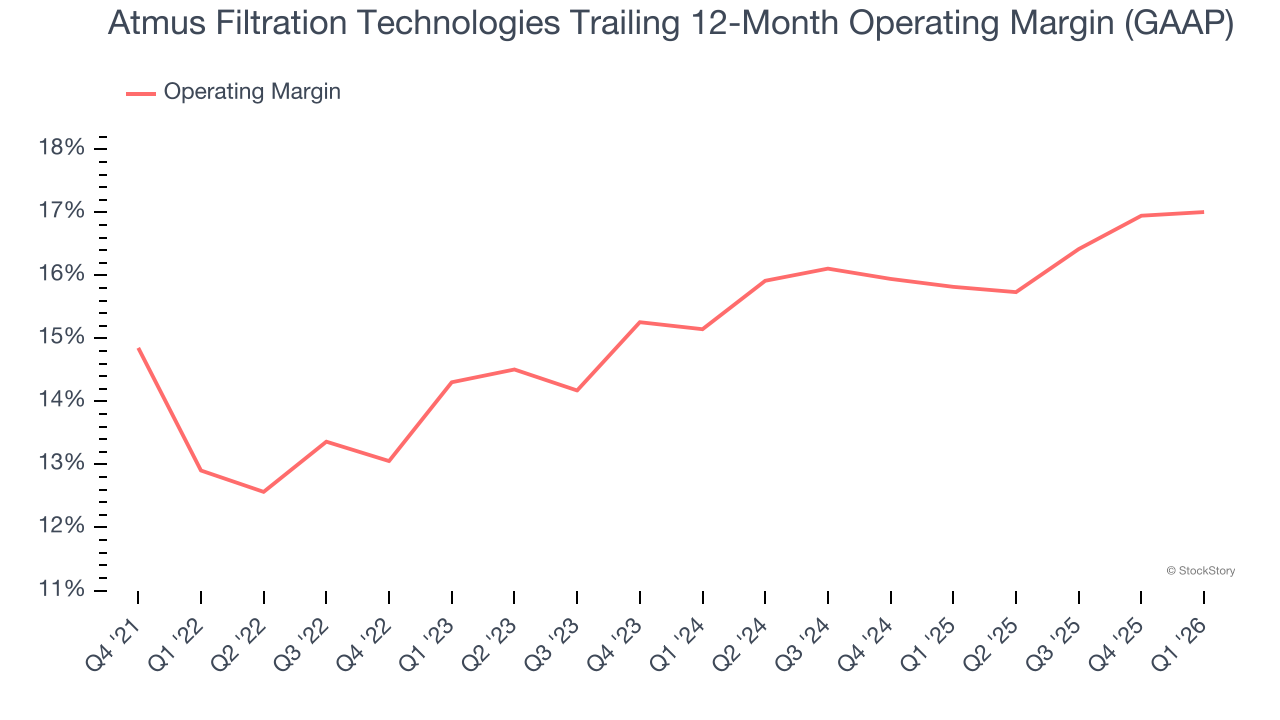 Atmus Filtration Technologies Trailing 12-Month Operating Margin (GAAP)