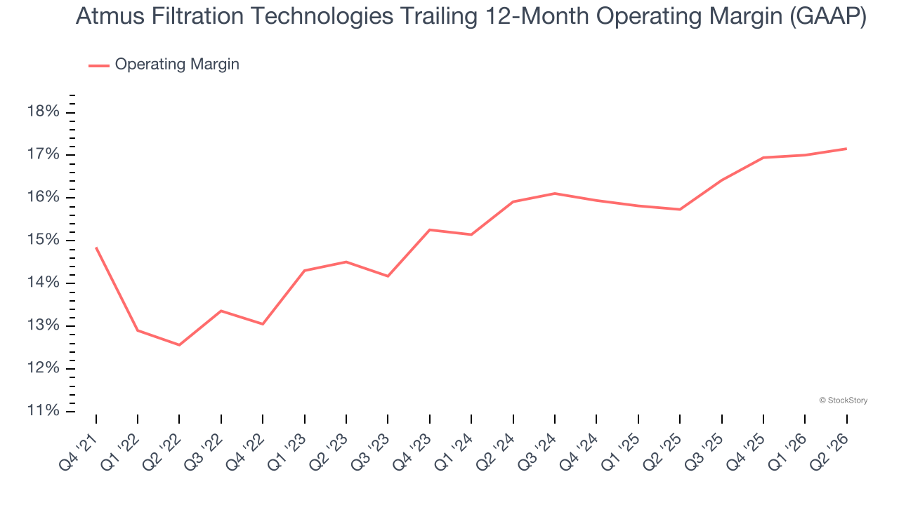 Atmus Filtration Technologies Trailing 12-Month Operating Margin (GAAP)