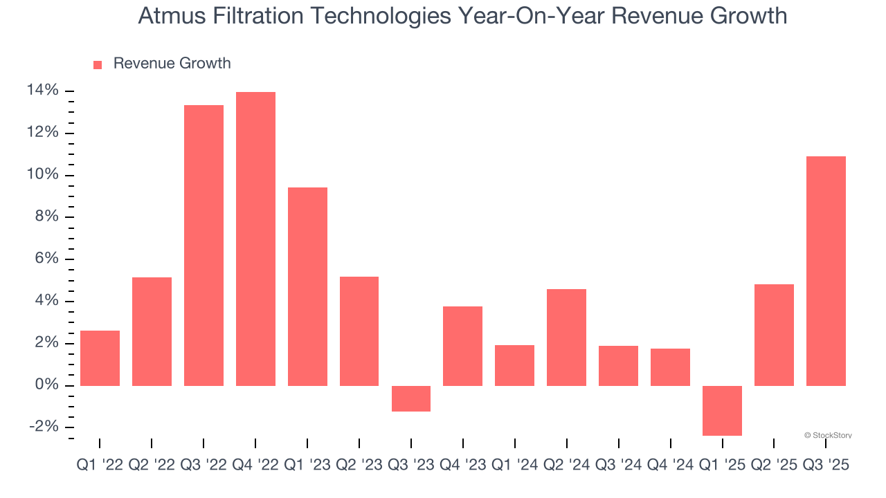 Atmus Filtration Technologies Year-On-Year Revenue Growth