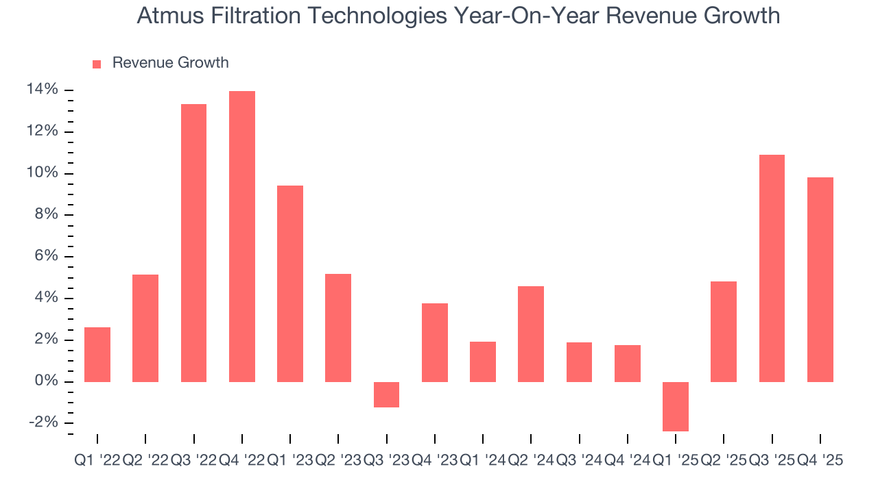 Atmus Filtration Technologies Year-On-Year Revenue Growth