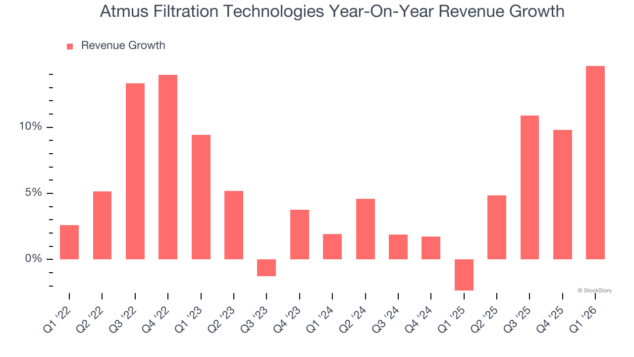 Atmus Filtration Technologies Year-On-Year Revenue Growth