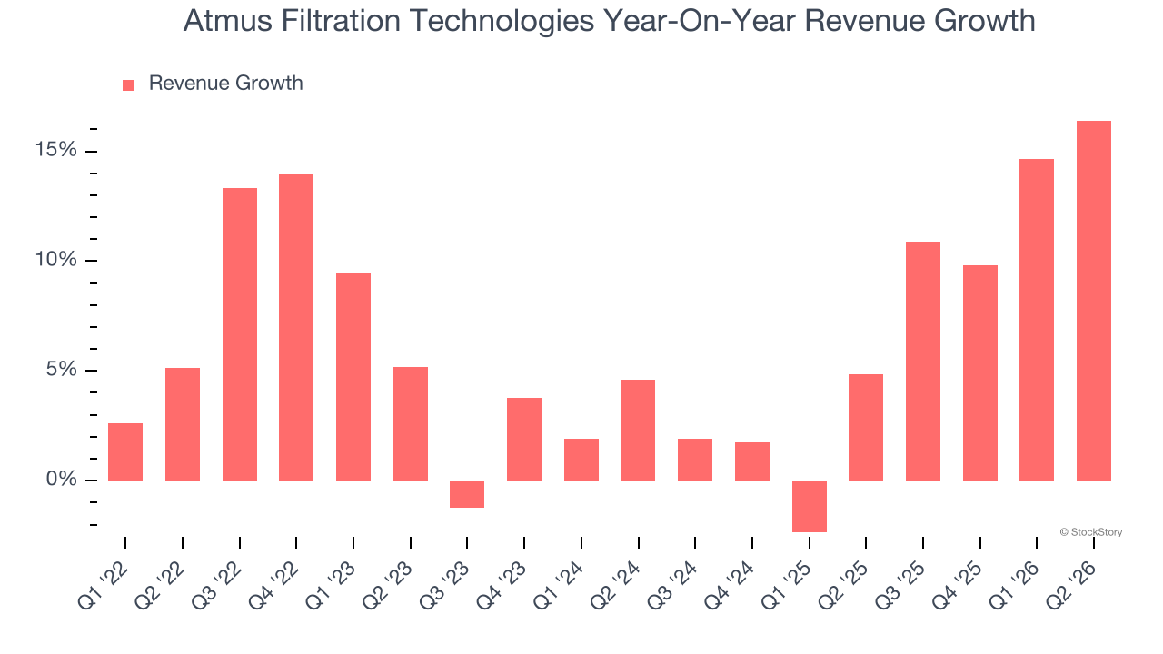 Atmus Filtration Technologies Year-On-Year Revenue Growth