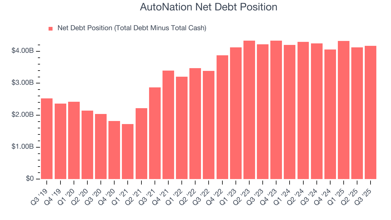 AutoNation Net Debt Position