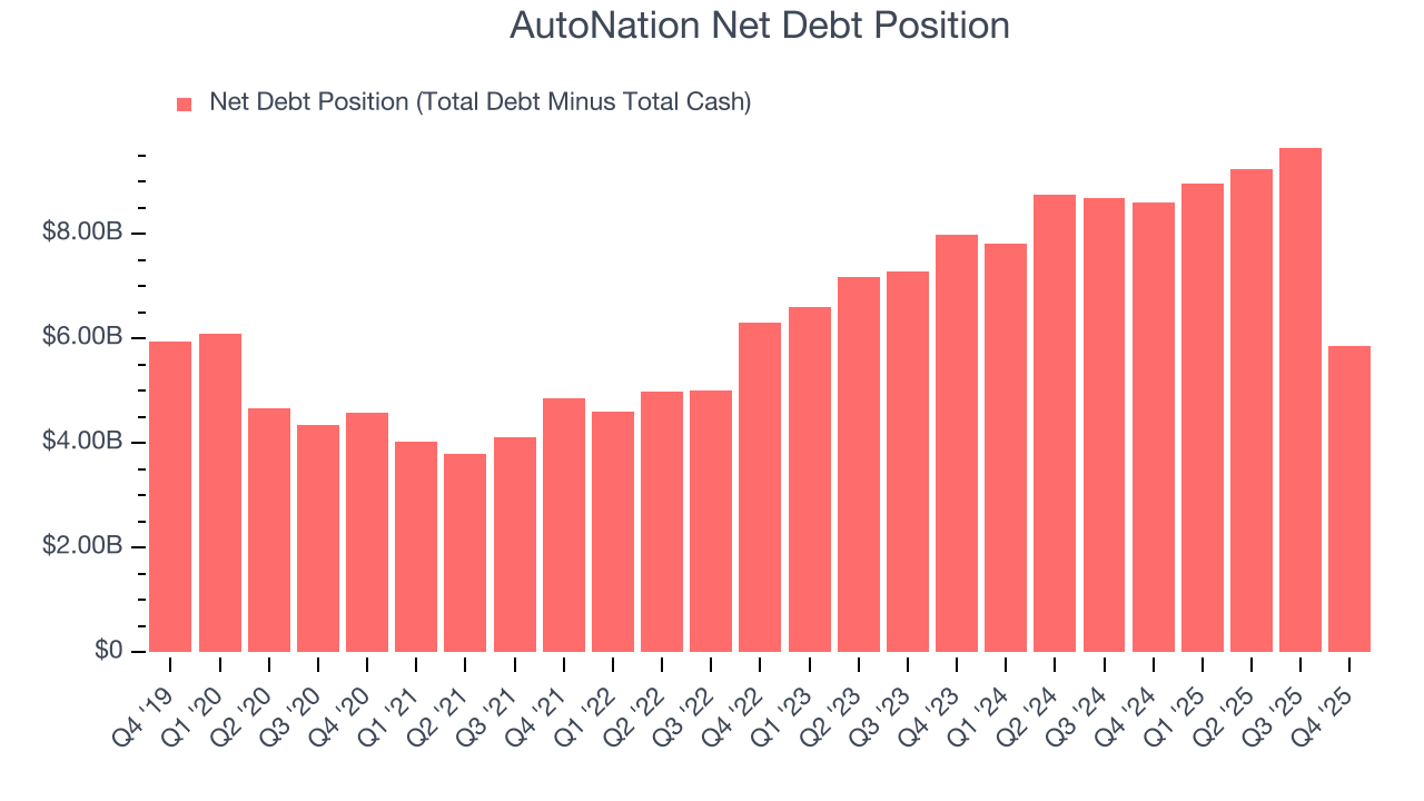 AutoNation Net Debt Position