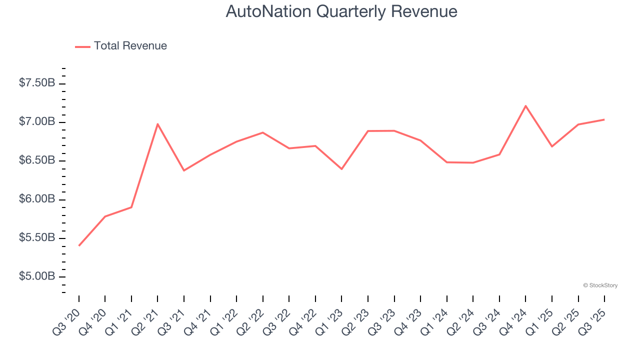 AutoNation Quarterly Revenue