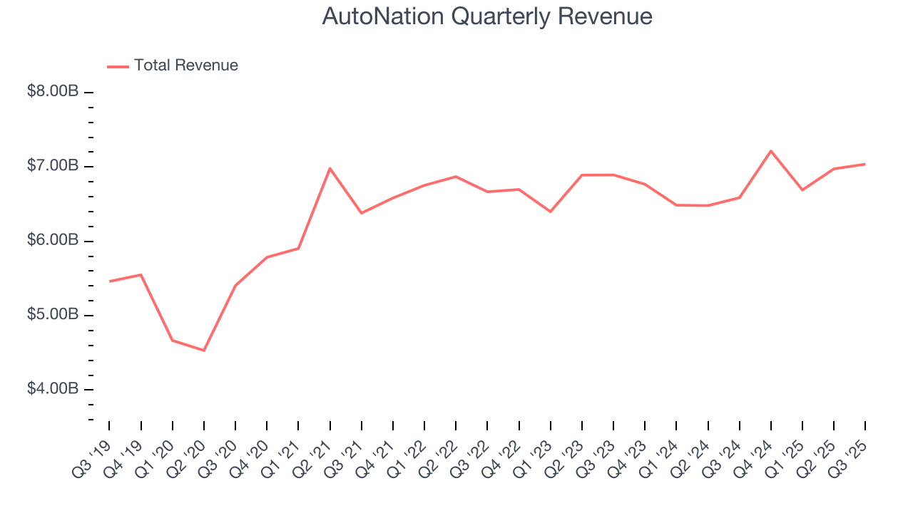 AutoNation Quarterly Revenue