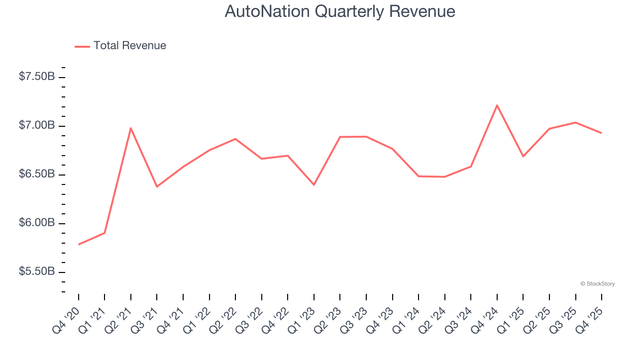 AutoNation Quarterly Revenue