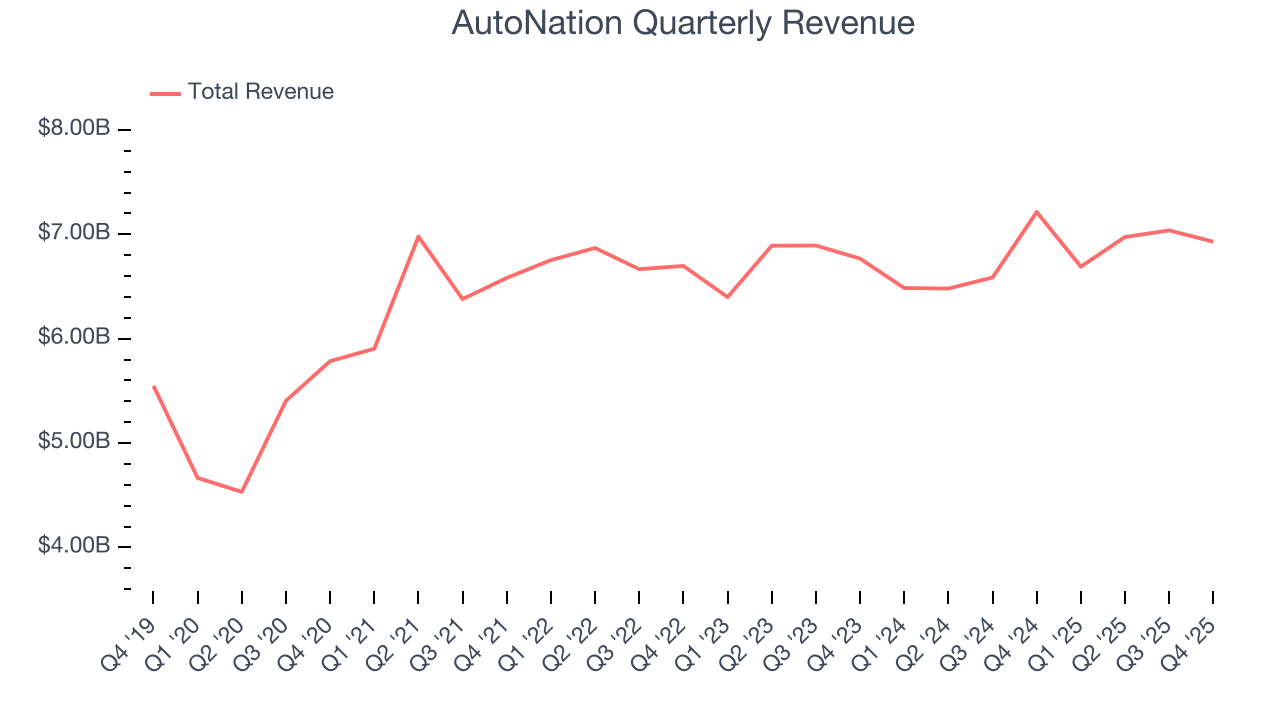 AutoNation Quarterly Revenue