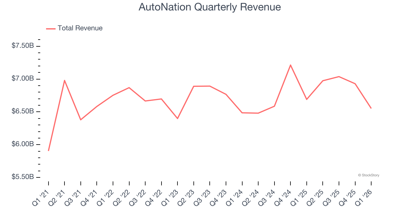 AutoNation Quarterly Revenue