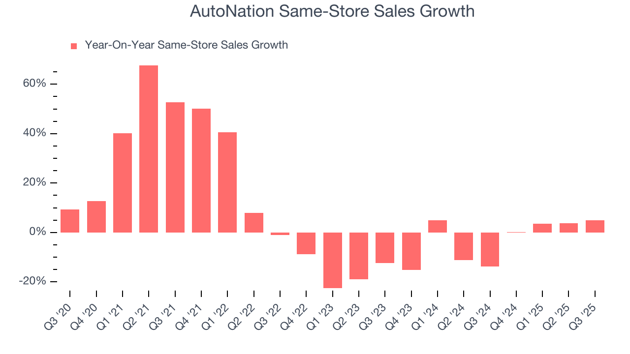 AutoNation Same-Store Sales Growth