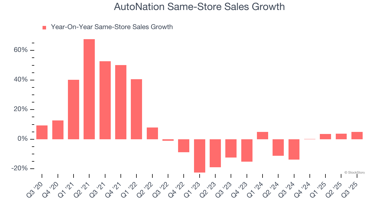 AutoNation Same-Store Sales Growth