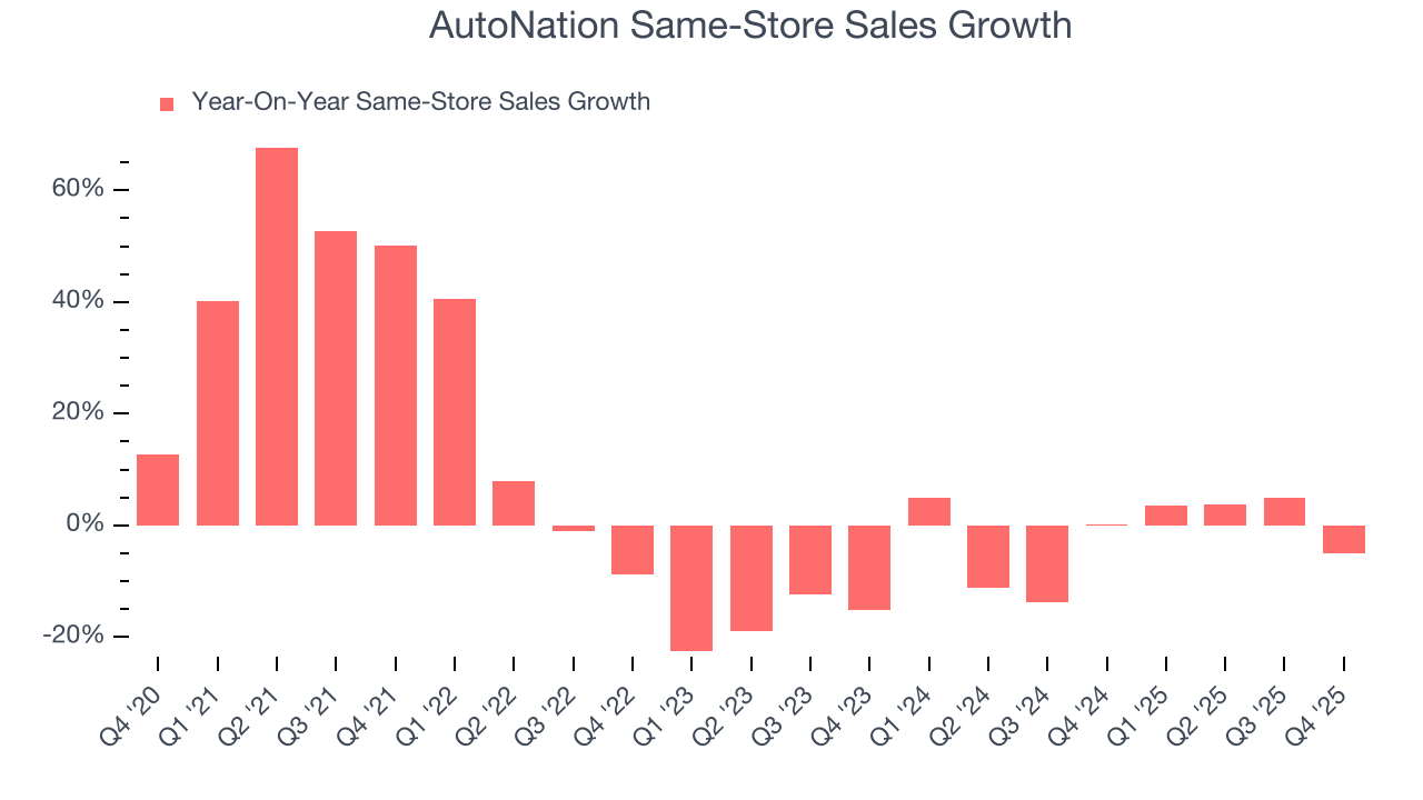 AutoNation Same-Store Sales Growth