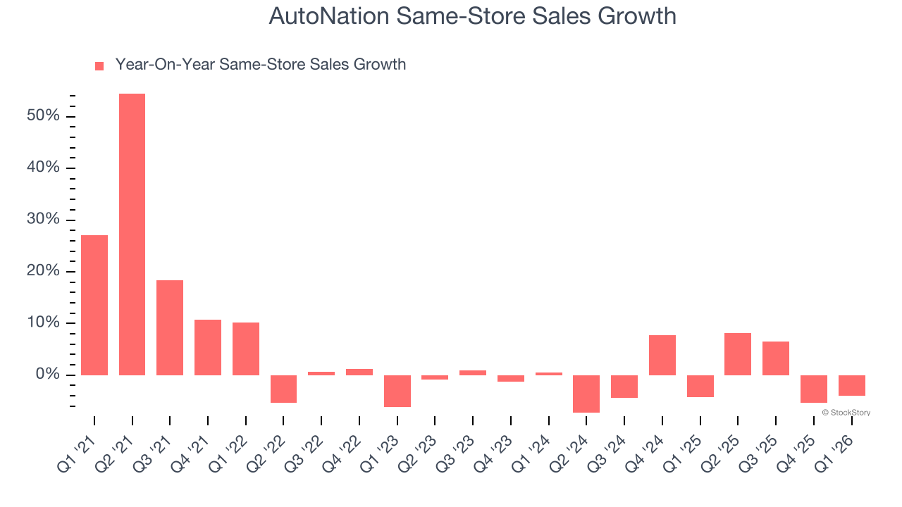 AutoNation Same-Store Sales Growth