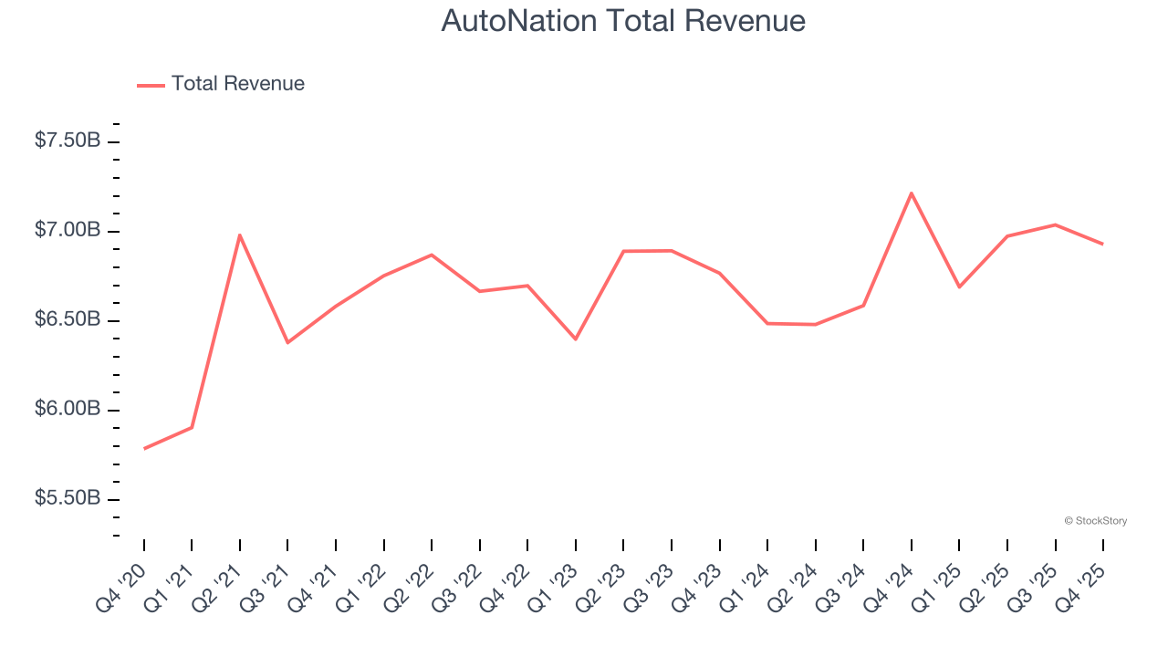 AutoNation Total Revenue