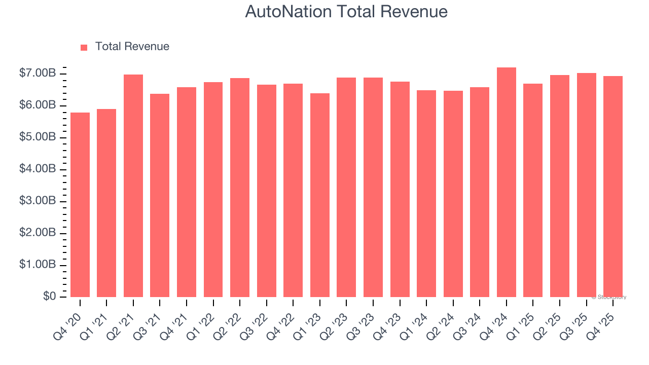 AutoNation Total Revenue