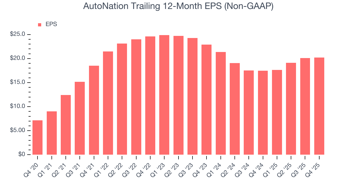 AutoNation Trailing 12-Month EPS (Non-GAAP)