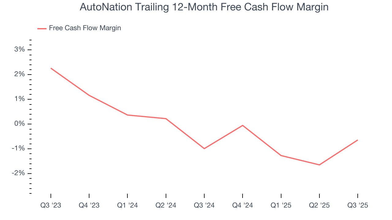 AutoNation Trailing 12-Month Free Cash Flow Margin