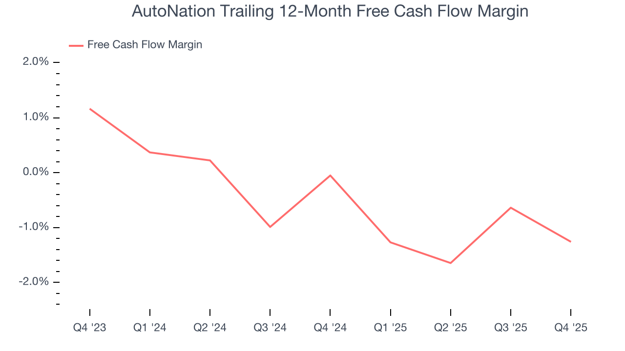 AutoNation Trailing 12-Month Free Cash Flow Margin