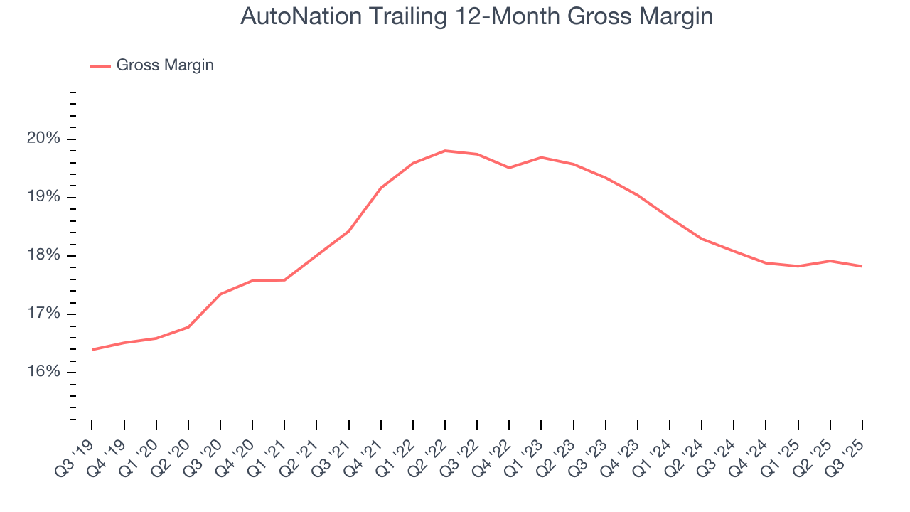 AutoNation Trailing 12-Month Gross Margin