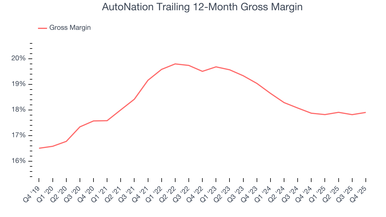 AutoNation Trailing 12-Month Gross Margin
