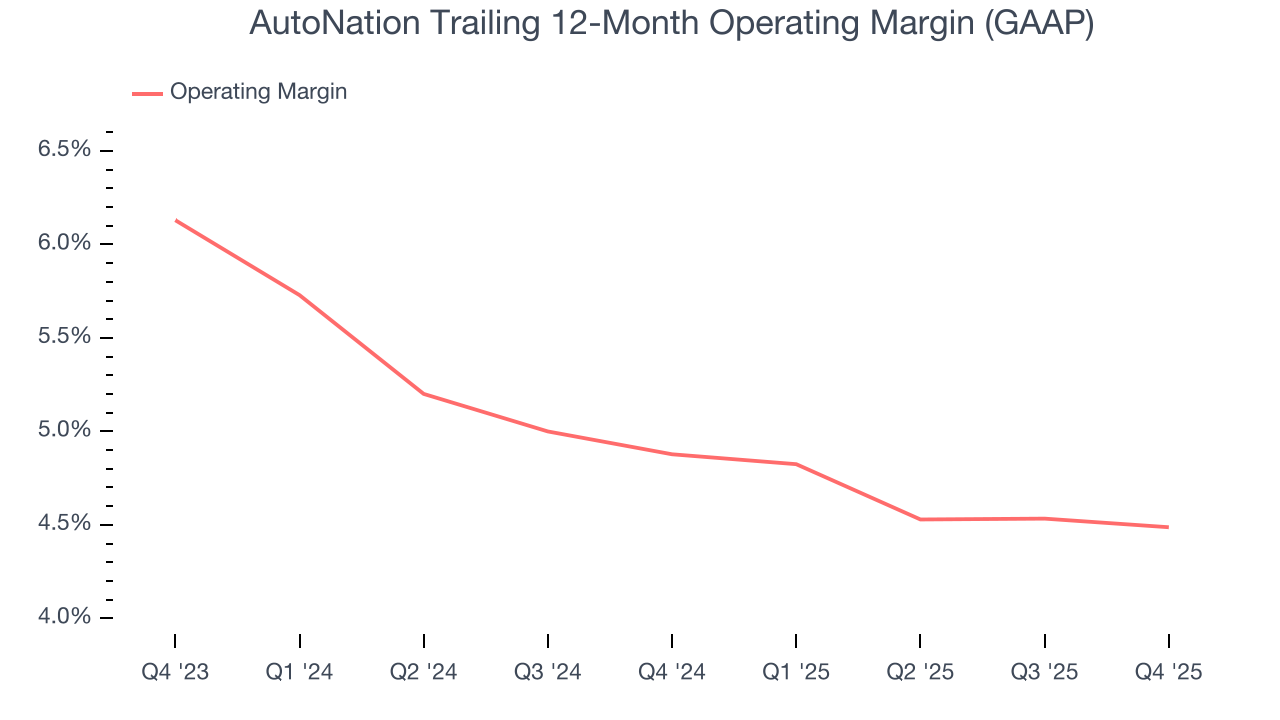 AutoNation Trailing 12-Month Operating Margin (GAAP)