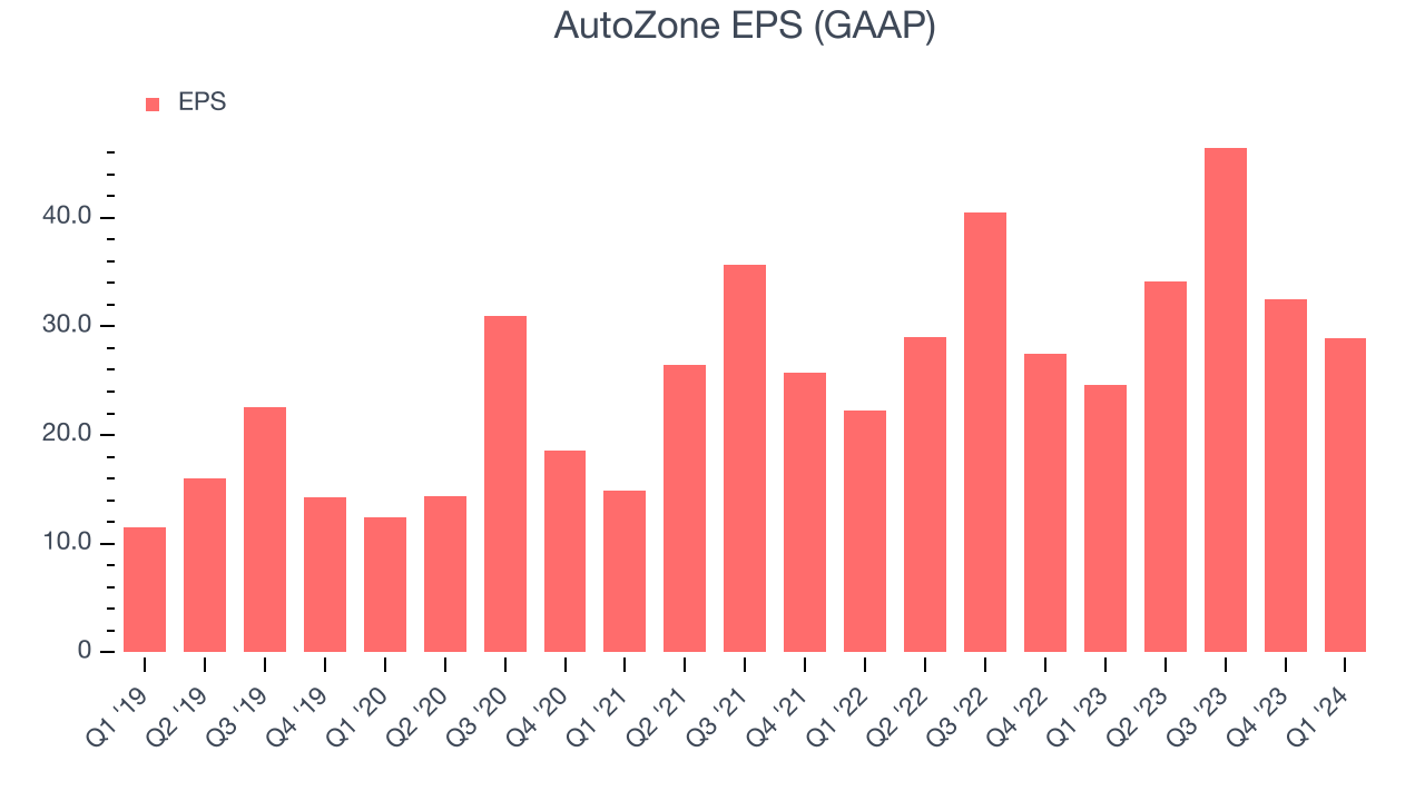AutoZone EPS (GAAP)
